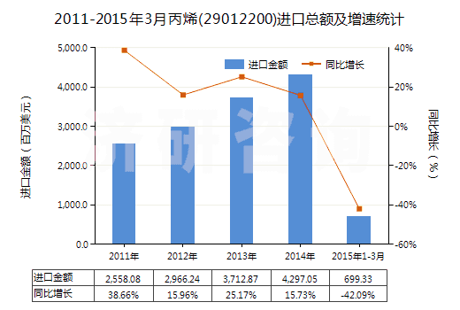 2011-2015年3月丙烯(29012200)進口總額及增速統(tǒng)計